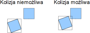 Wczesne sprawdzanie, czy kolizja jest w ogóle możliwa