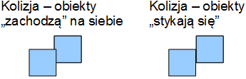 Dwa rodzaje kolizji: obiekty zachodzą na siebie lub stykają się krawędziami