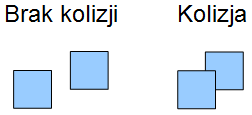 Brak kolizji/kolizja obiektów